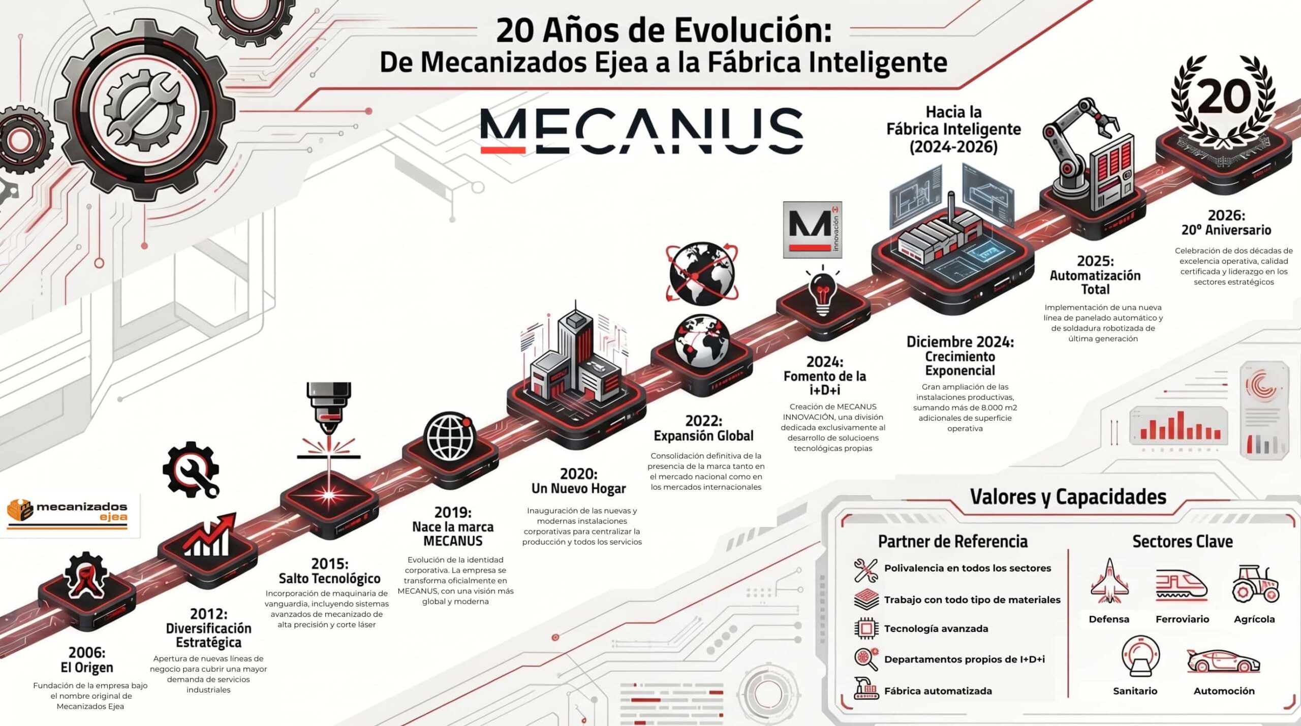 La historia de Mecanus en una imagen Repaso a los 20 años de Mecanus