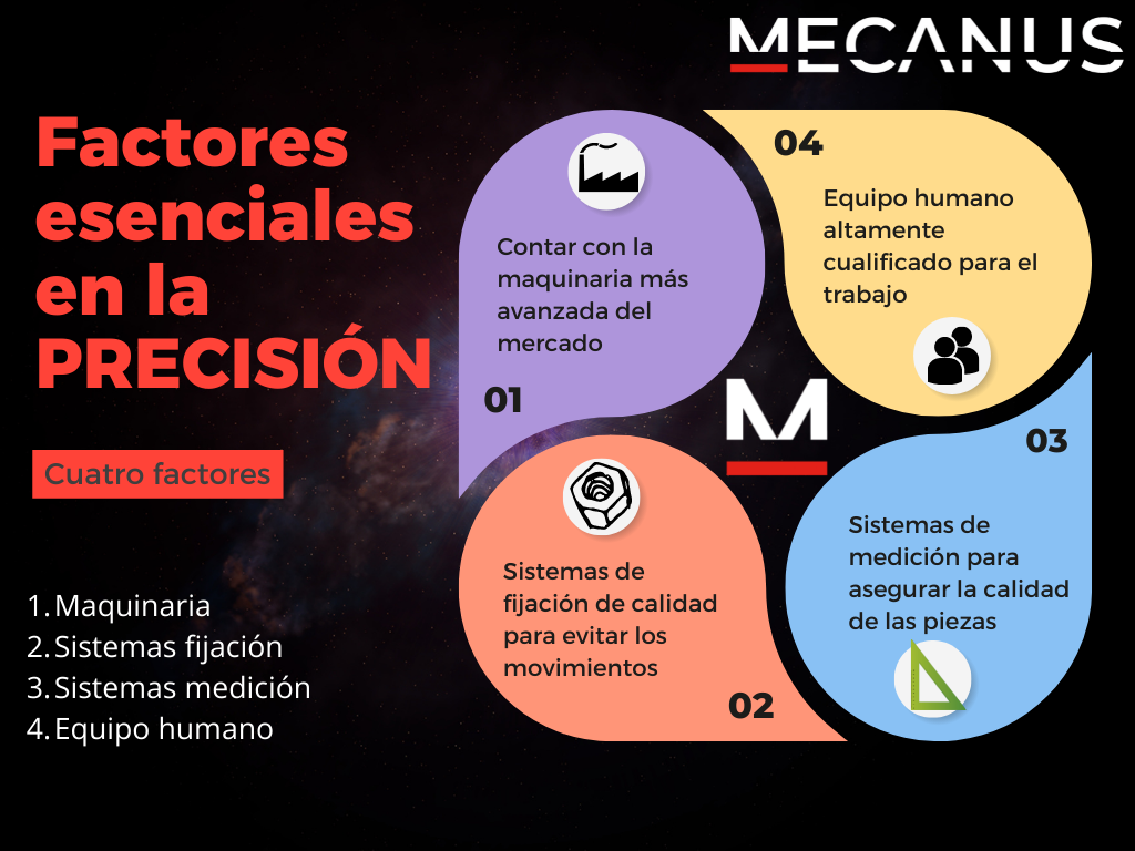 Factores de la precisión en Mecanus